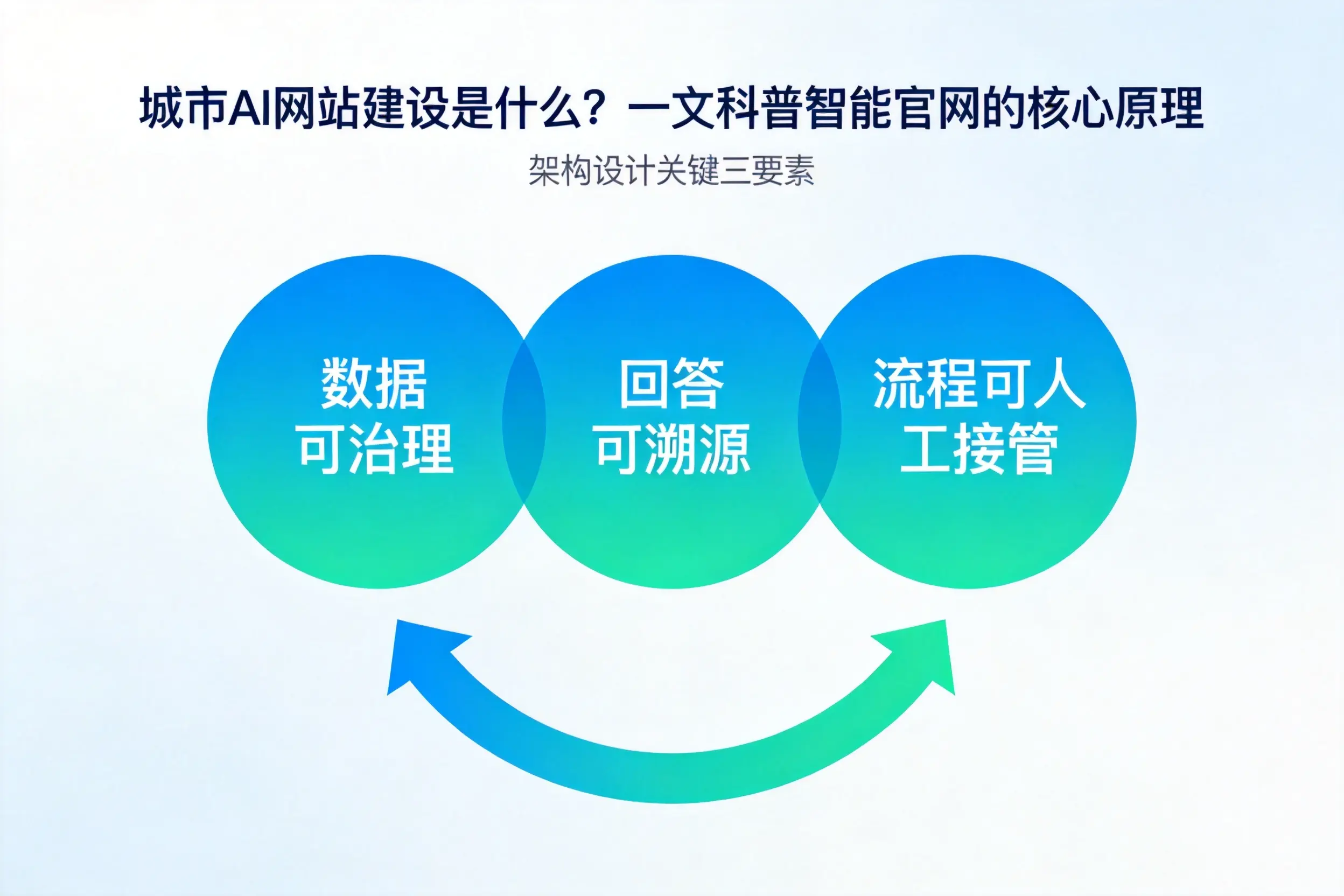 来宾AI网站建设是什么？一文科普智能官网的核心原理