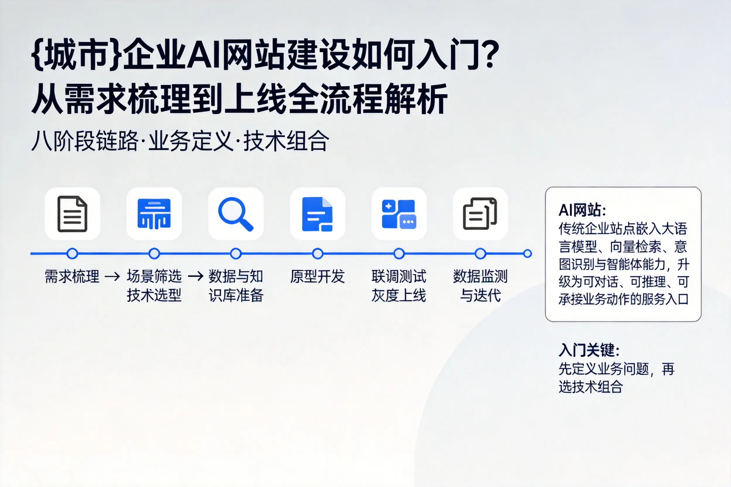 来宾企业AI网站建设如何入门？从需求梳理到上线全流程解析