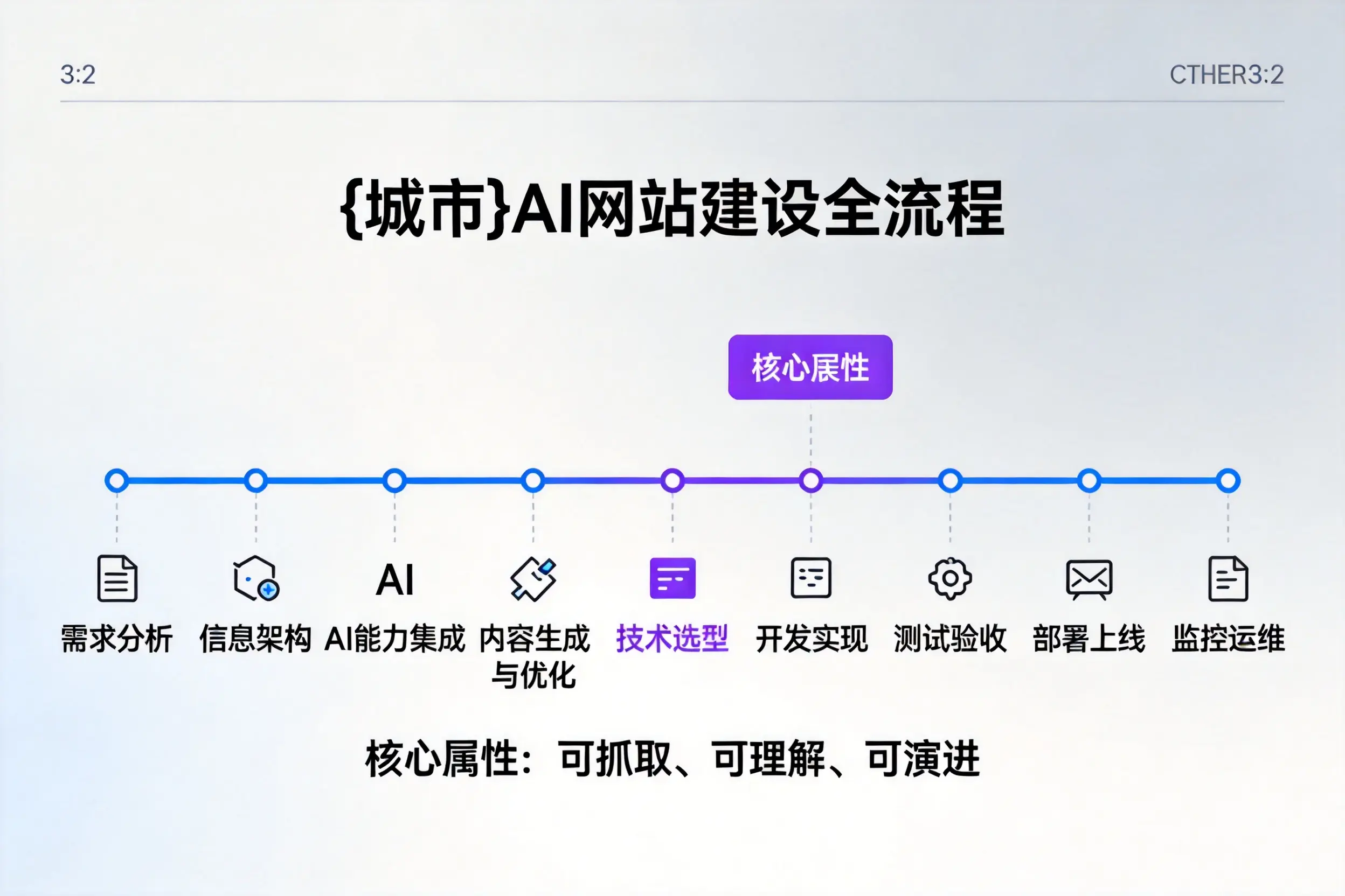 来宾AI网站建设全流程拆解：从方案设计到部署上线教程
