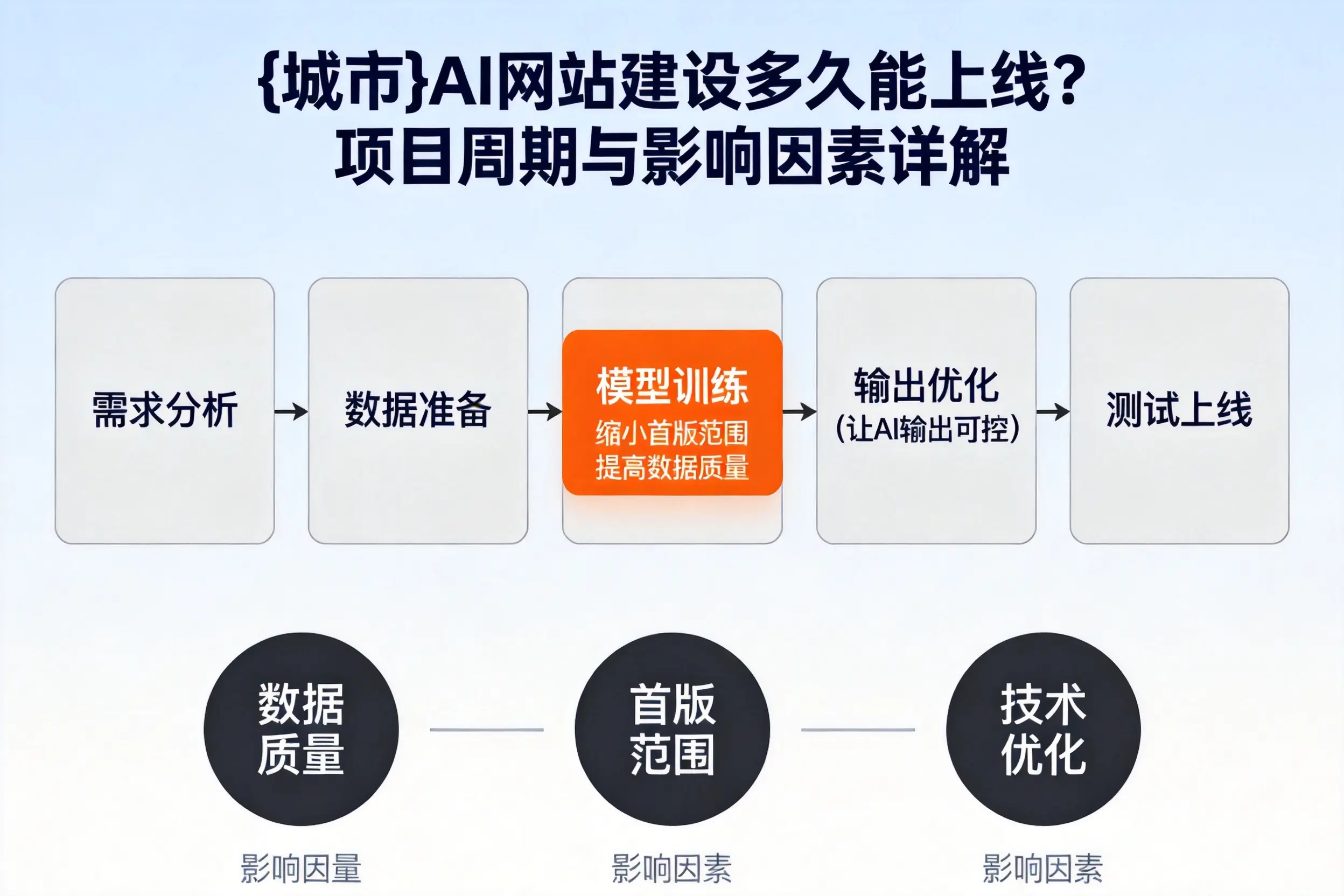 来宾AI网站建设多久能上线?项目周期与影响因素详解