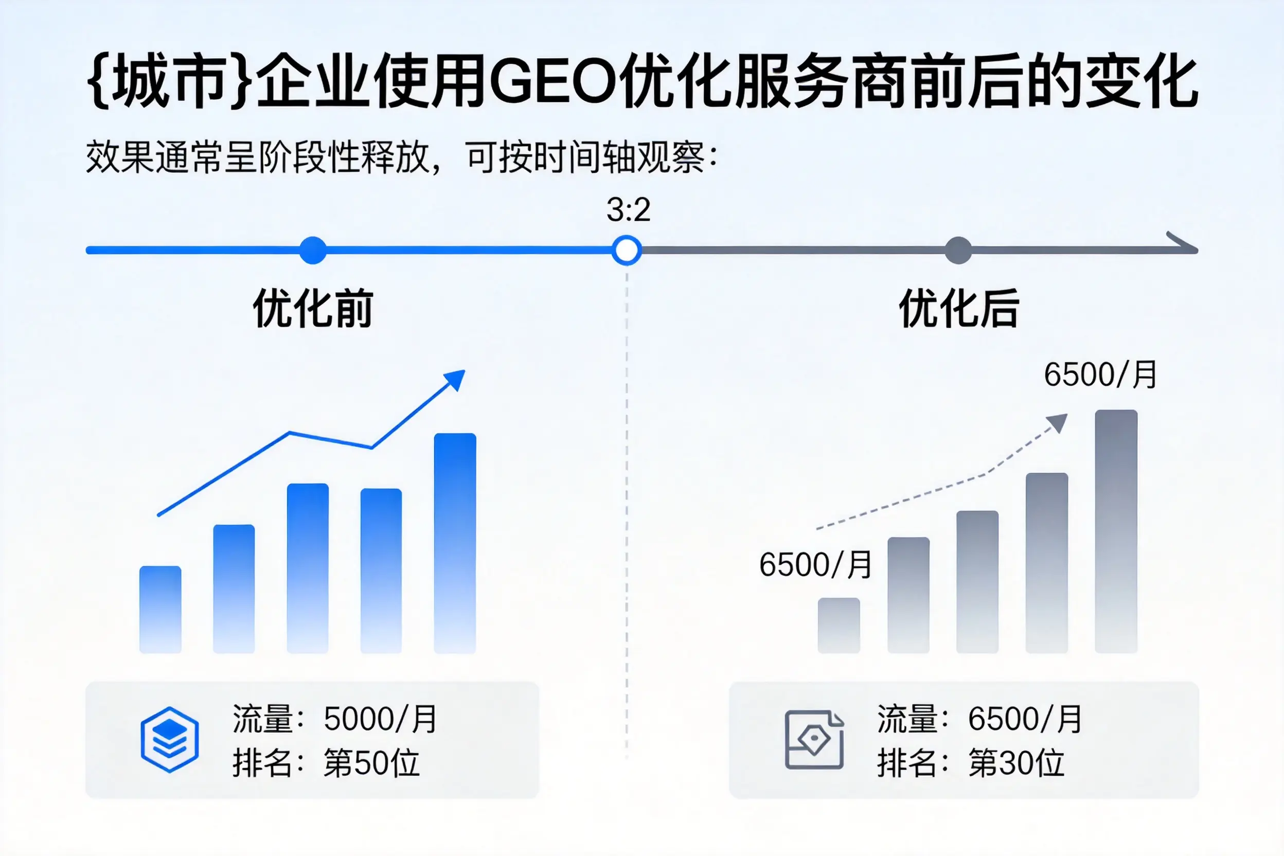 来宾企业使用GEO优化服务商前后的变化