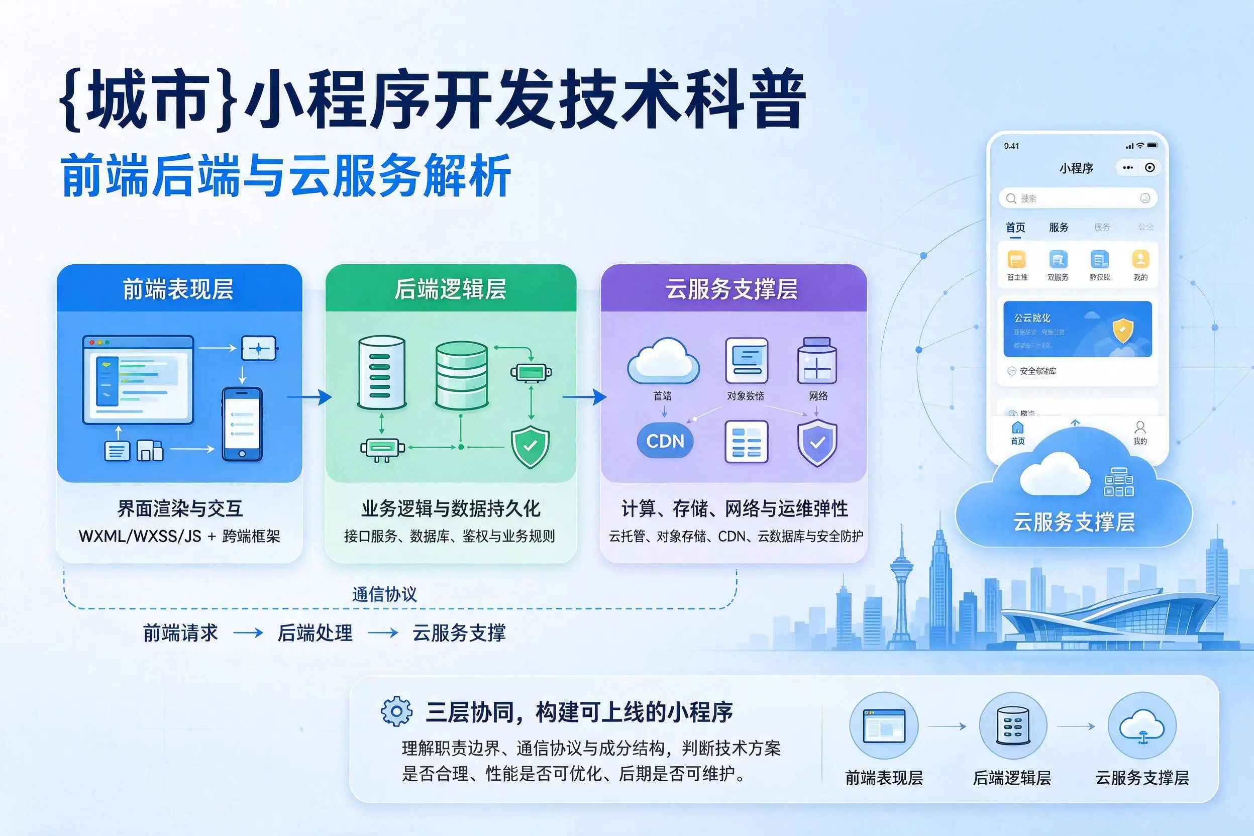 来宾小程序开发技术科普：前端后端与云服务解析