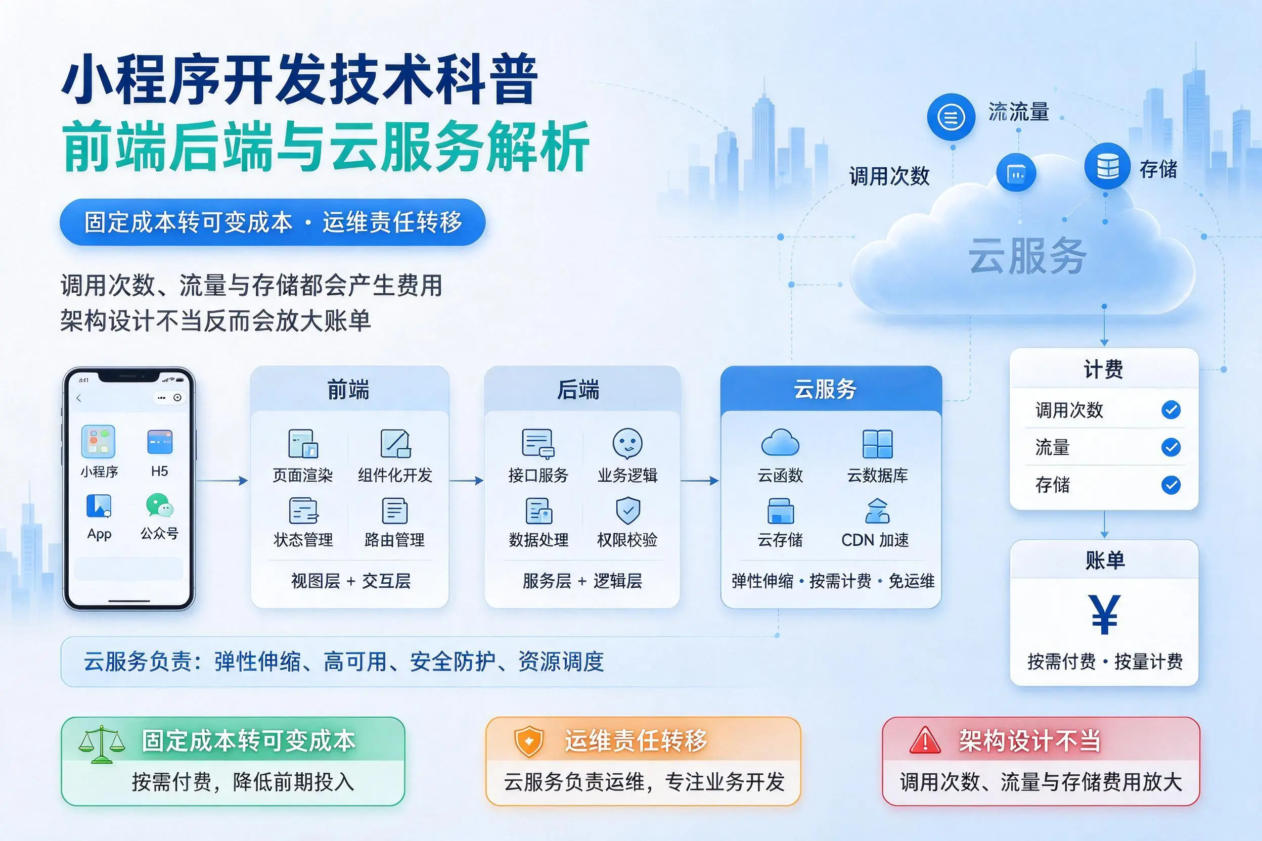 来宾小程序开发技术科普：前端后端与云服务解析