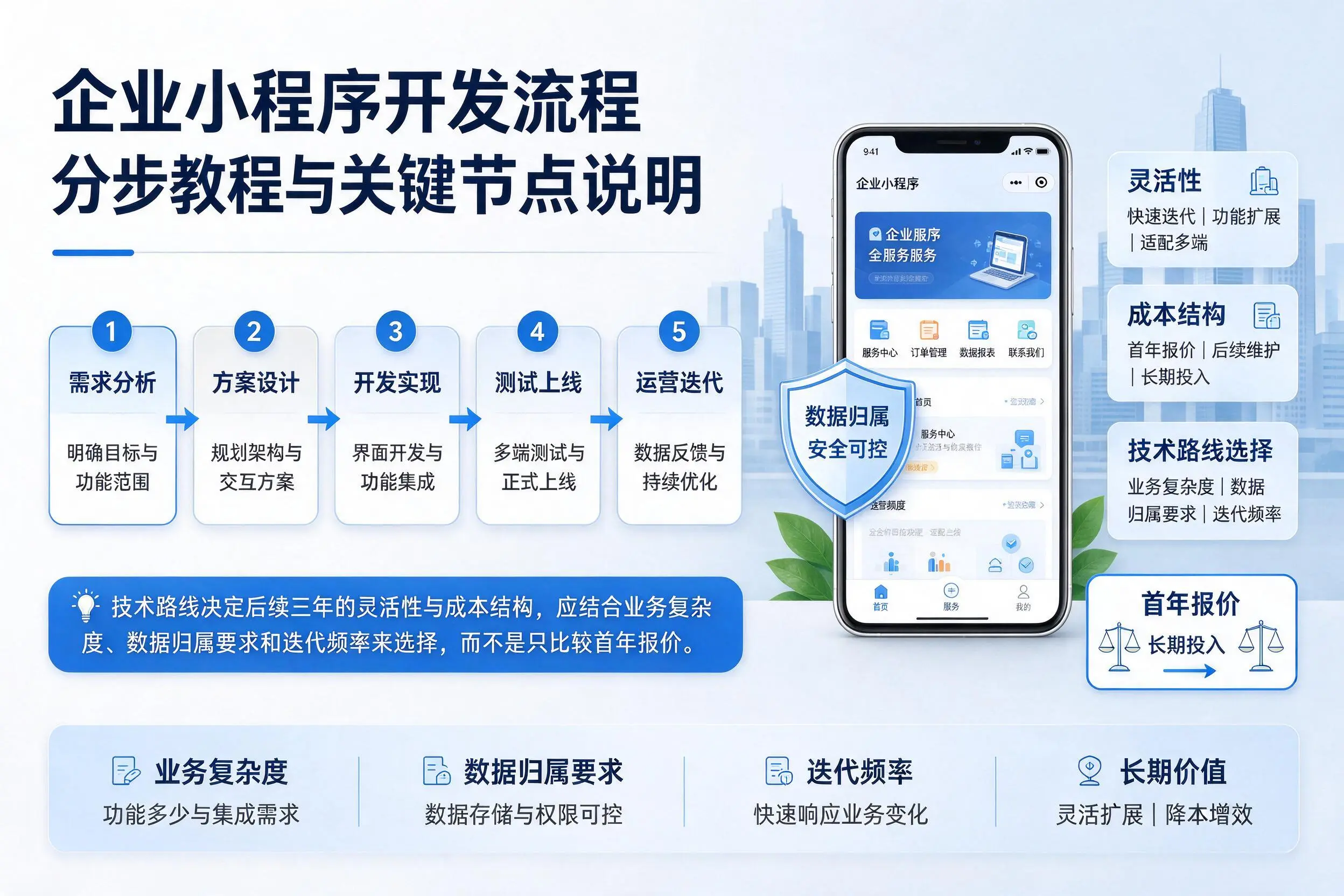 来宾企业小程序开发流程分步教程与关键节点说明