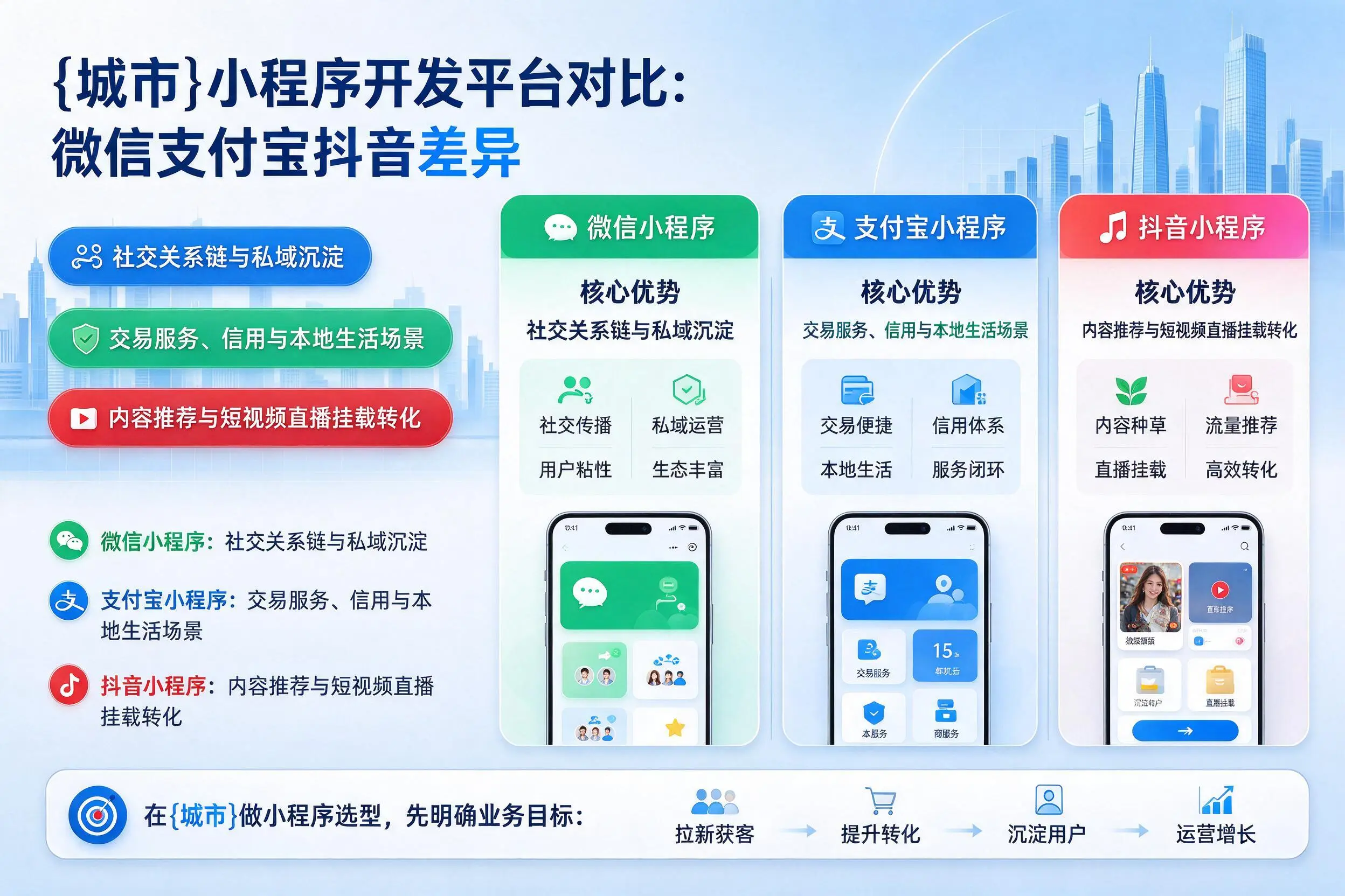 来宾小程序开发平台对比：微信支付宝抖音差异