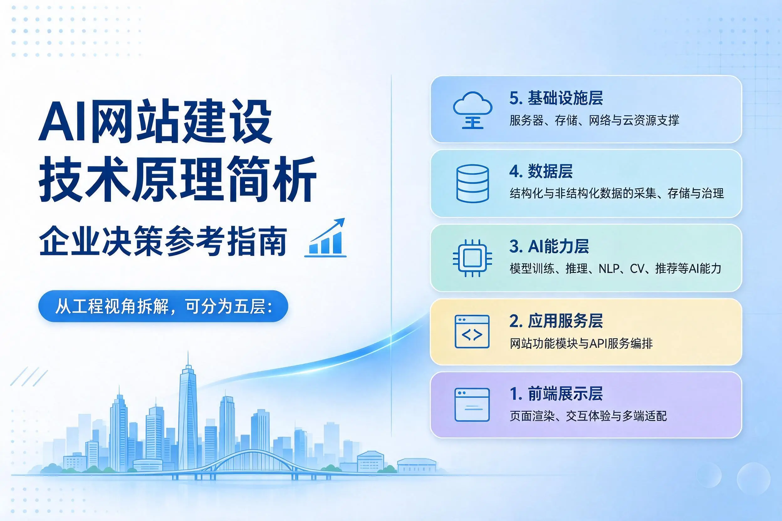 AI网站建设技术原理简析，来宾企业决策参考指南