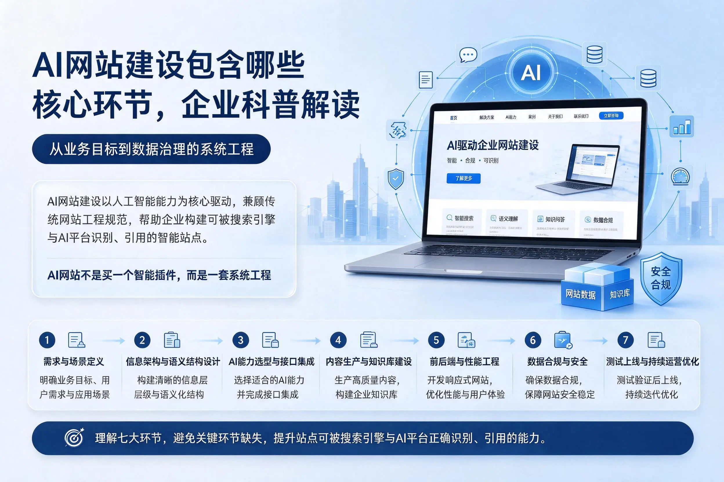 AI网站建设包含哪些核心环节,来宾企业科普解读