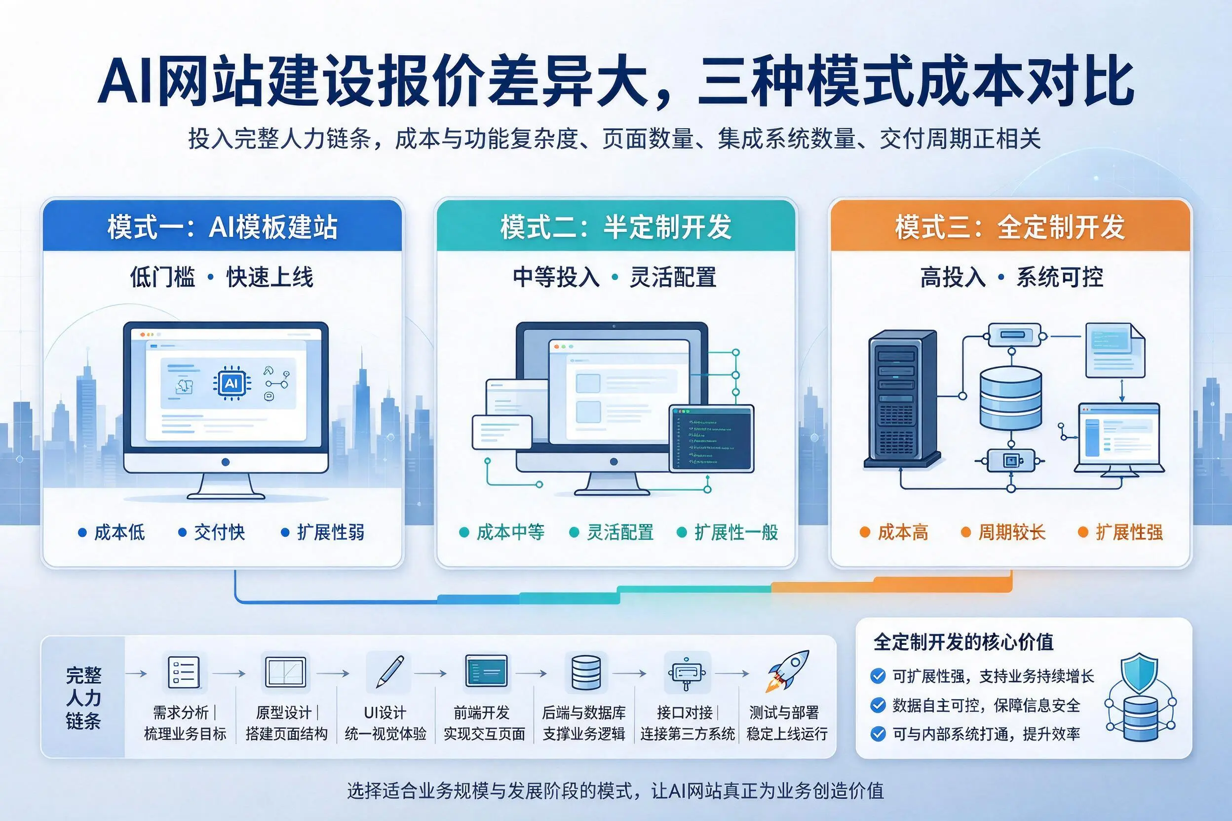 来宾AI网站建设报价差异大，三种模式成本对比