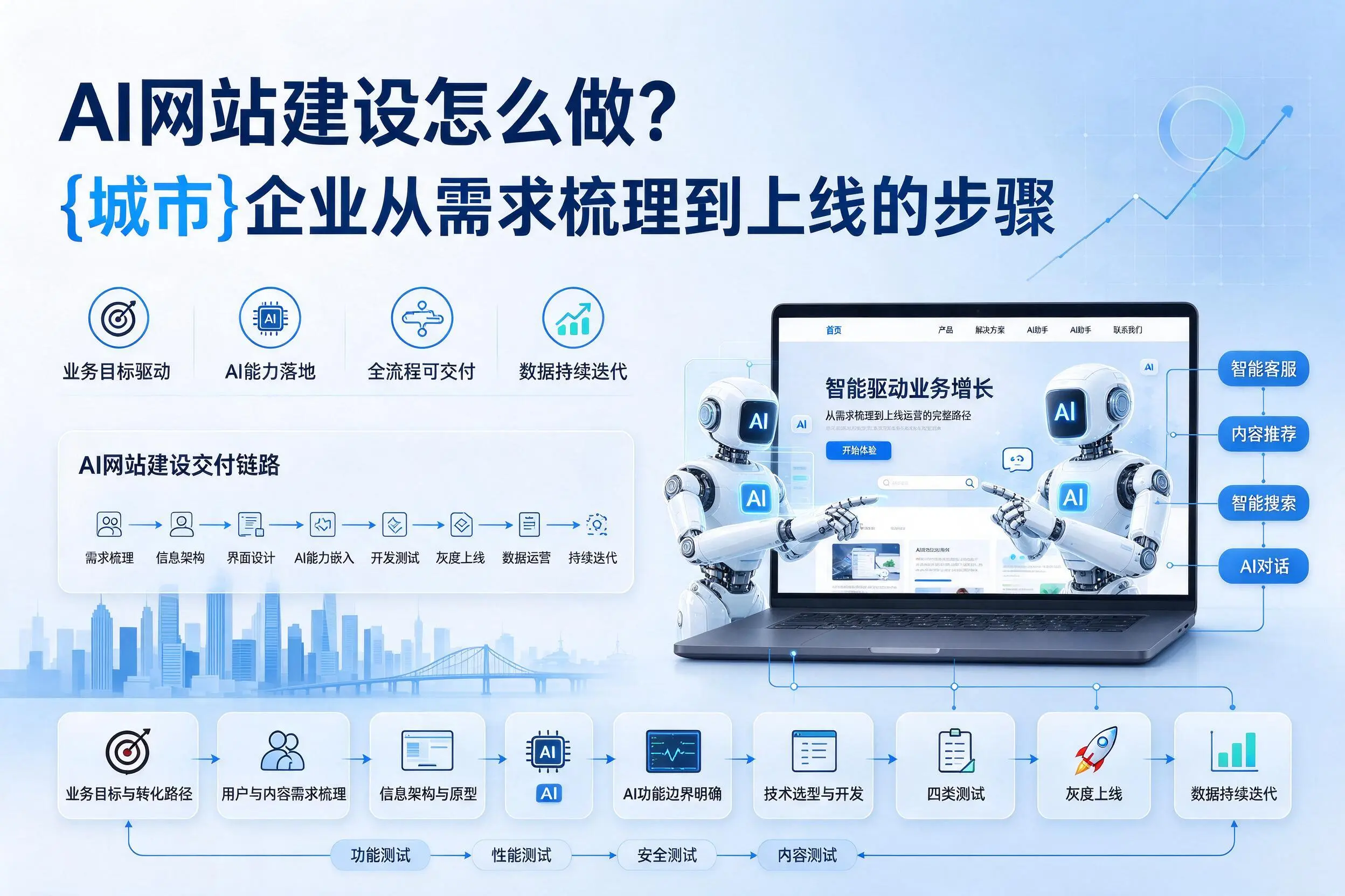 AI网站建设怎么做?来宾企业从需求梳理到上线的步骤