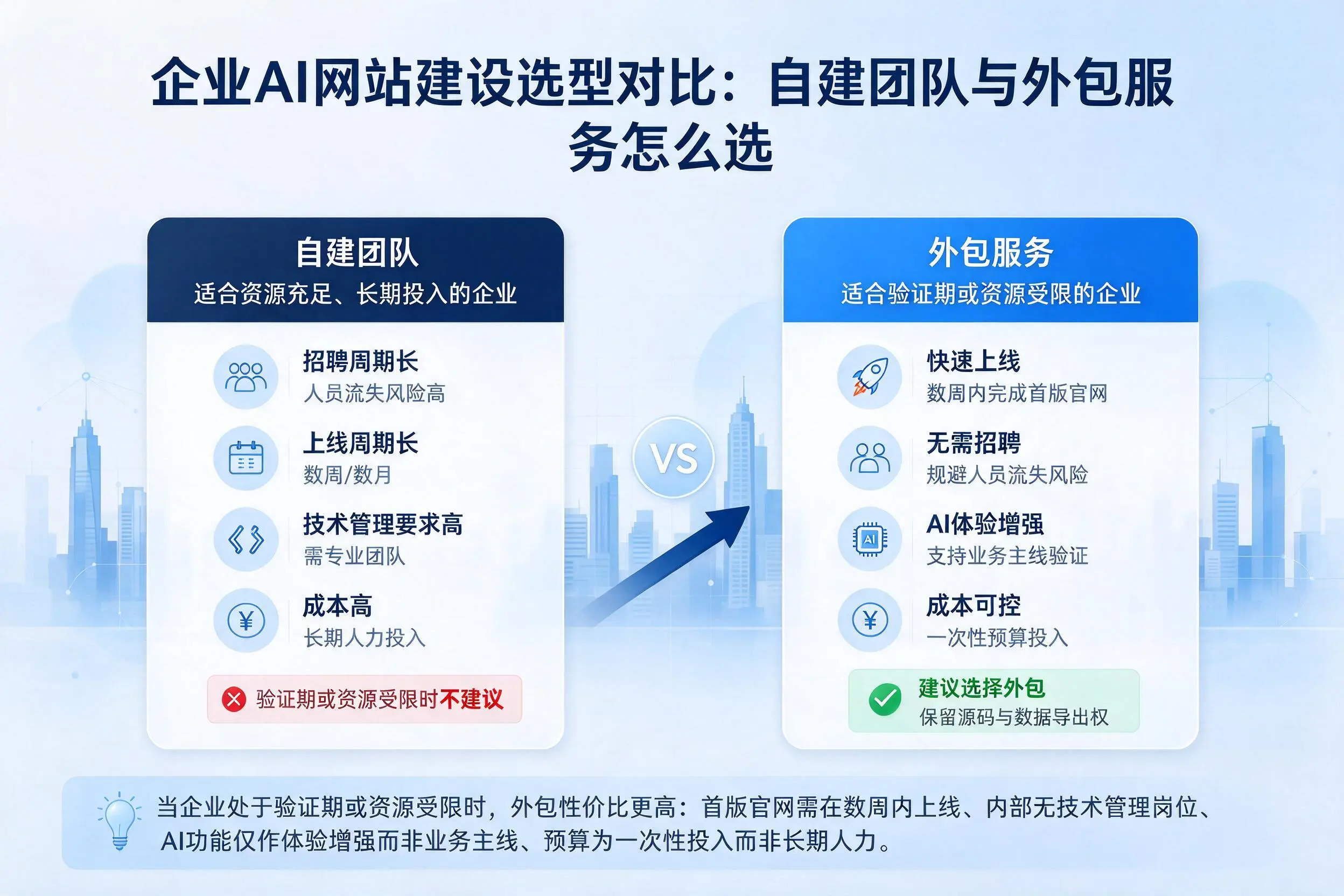 来宾企业AI网站建设选型对比：自建团队与外包服务怎么选