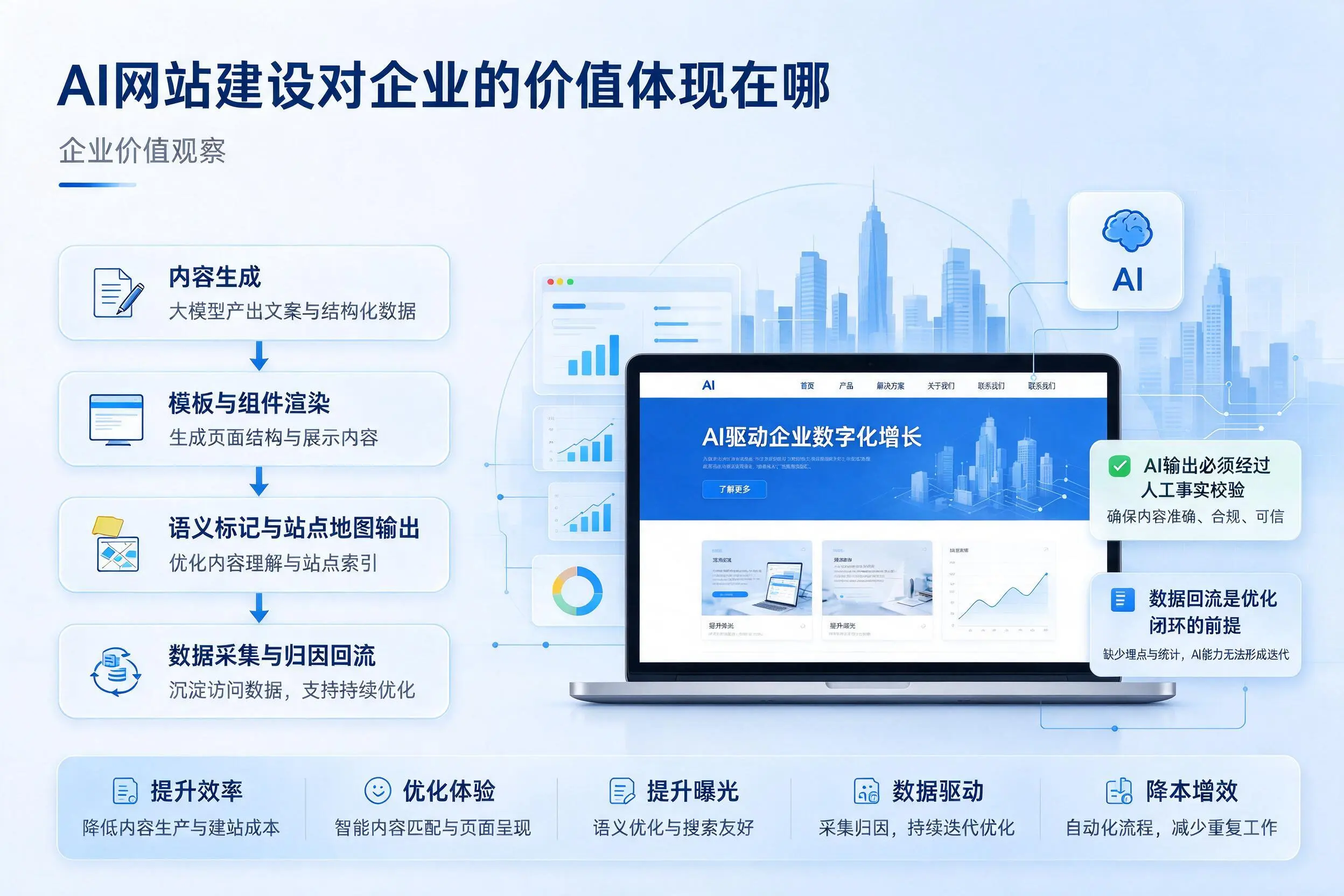 AI网站建设对企业的价值体现在哪，来宾实践观察