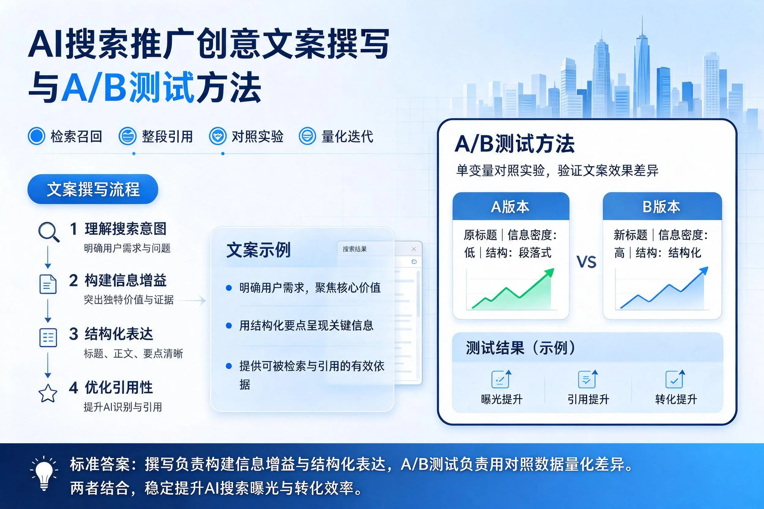 来宾AI搜索推广创意文案撰写与A/B测试方法
